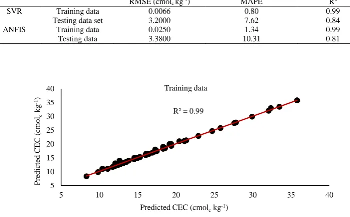Fig. 5. The R2 between measured and predicted cation exchange capacity (CEC) in the training dataset that were generated by ANFIS model 