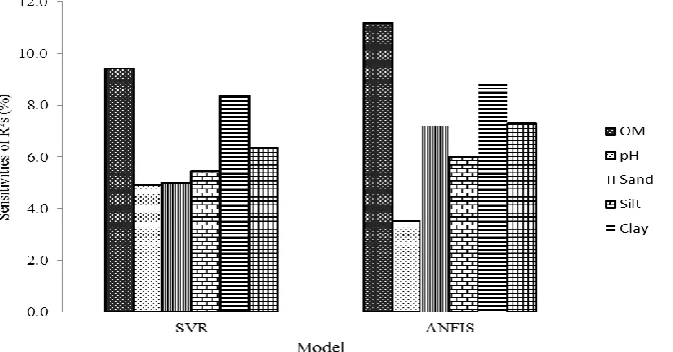 figure shows that clay and OM had the most  