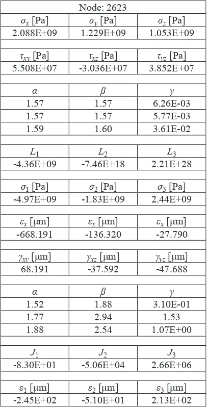 Table 3. Component stresses and strains in node: 2623, principal stress, strain invariants, principal stresses and principal strains and appropriate principal directions, for t =0.02