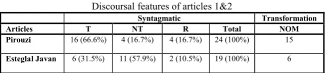 Table 1Discoursal features of articles 1&2