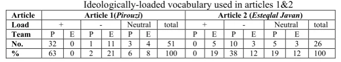 Table 2Ideologically-loaded vocabulary used in articles 1&2