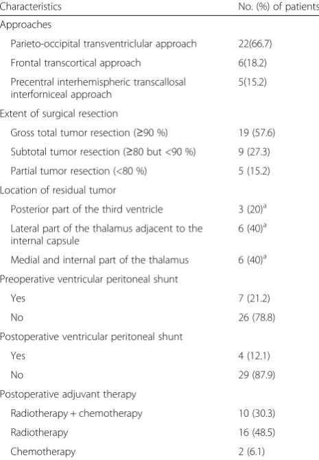 Table 3 Treatment details of 33 adult UTGs