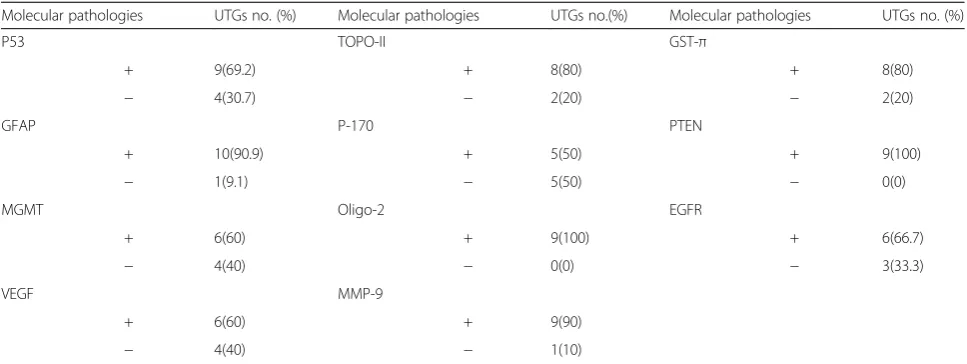 Table 4 Molecular pathology features of 33 adult UTGs
