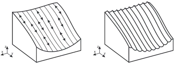 Fig. 3. Directions of material flow and the direction of feed