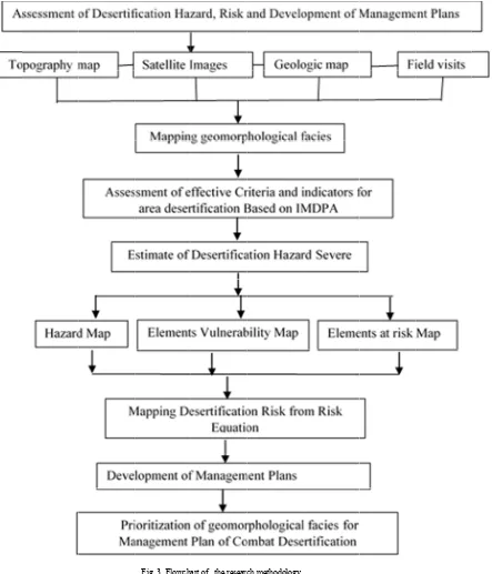 Fig. 3. Flowchaart of   the researcch methodology