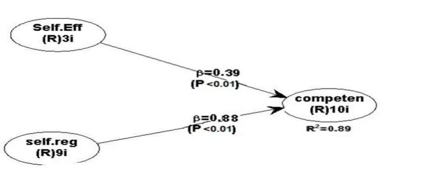 Table 3. One sample t-test for Competency