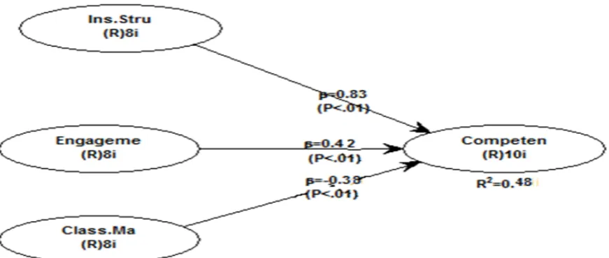 Figure 3. Figure 3. The SEM model for self-efficacy