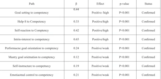 Table 9. The results of SEM analysis for Self-regulation