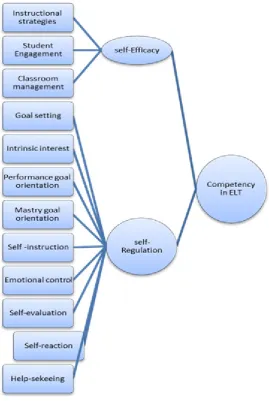 Figure 1 . The model of motivational variables of competency in ELT