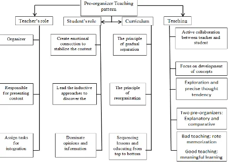 Figure 2. Educational elements in the pre-organizing teaching pattern