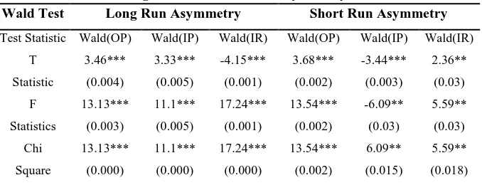 Table 11: Long Run and Short Run Asymmetry Wald Tests 
