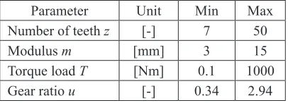 Fig. 6. Influence of the applied torque on body, teeth and contact stiffness (model with 1:1 gear ratio, 23 teeth, modulus 6 mm, steel)