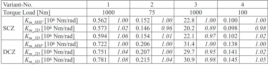 Table 3. Comparison of the torsional mesh stiffness (K(Km_MSF) between 2D (Km_2D), 3D FE simulation m_3D) and the mesh stiffness formula (italic: proportion values)
