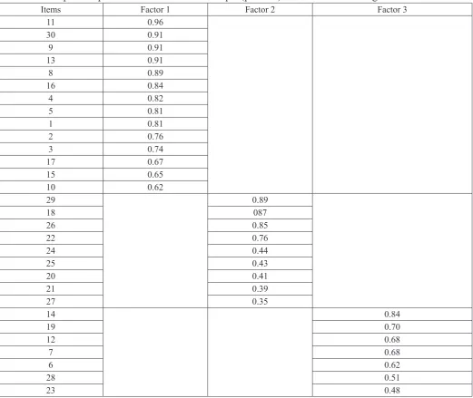 Table 1. Statistical Indicators of Three Factors ARS_30 after Promax Rotation