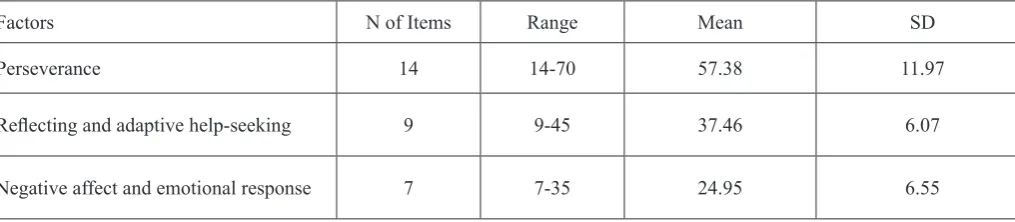 Table 4.  The mean and standard deviation of the test scores for the three factors