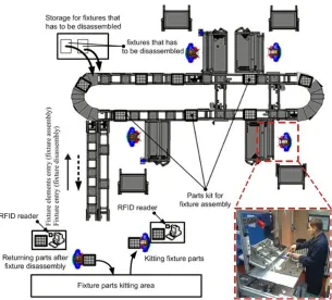 Fig. 3. Assembly/disassembly process with the use of RFID technology