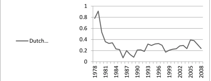 Figure 1: Dutch Disease Index Trend in Iran Source: Sadegi et al., 2014.  