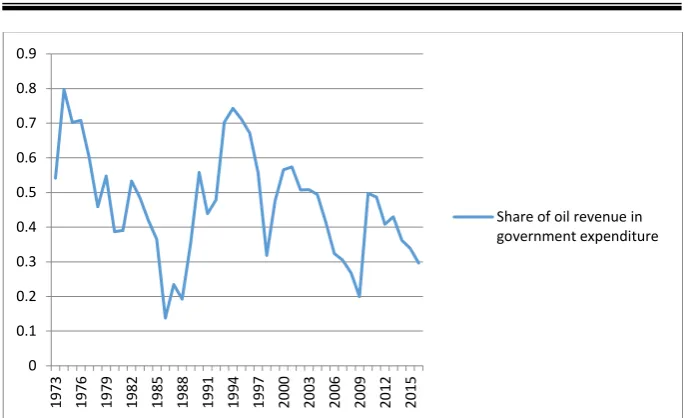 Figure 5: Share of Oil Revenue in Government Expenditure Source: Research results  