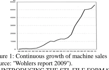 Figure 1: Continuous growth of machine sales  (source: ''Wohlers report 2009''). 