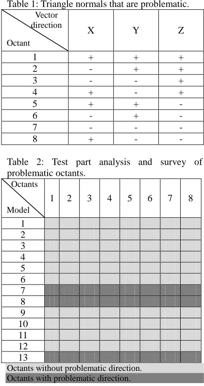 Table 2: Test part analysis and survey of problematic octants.   Octants 
