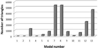 Figure 5: Complexity based on expert opinion.  