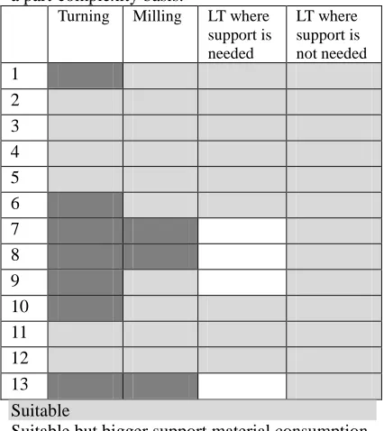 Table 4: Choosing a manufacturing procedure on a part-complexity basis.  Turning Milling LT where LT where 