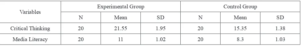 Table 1. Descriptive information of critical thinking and media literacy of experimental and control groups in the post-test