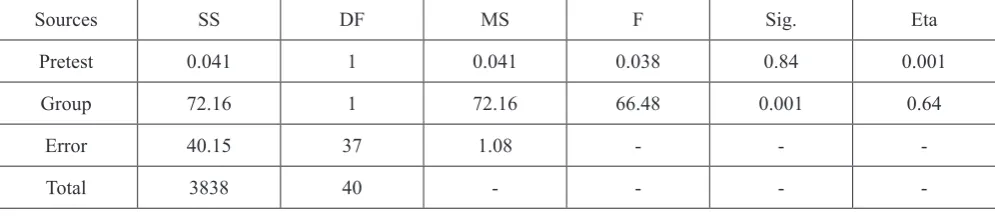 Table 2. Results of One-way Covariance Analysis related to the effect of creative thinking on critical thinking