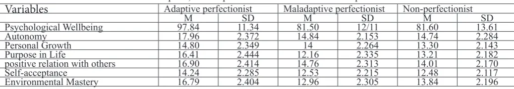 Table 1. Means and SD for SWLS for Adaptive, Maladaptive and Non-Perfectionist GroupsVariables 