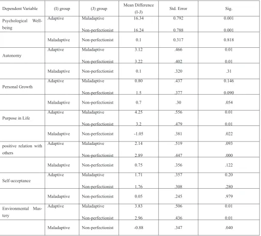 Table 4. Results of Scheffe post-hoc test for Psychological Wellbeing and its subscales in studied groups