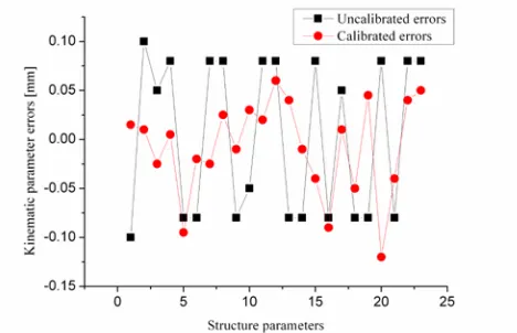 Fig. 5.  Comparison of the uncalibrated kinematic parameters and calibrated kinematic parameters  