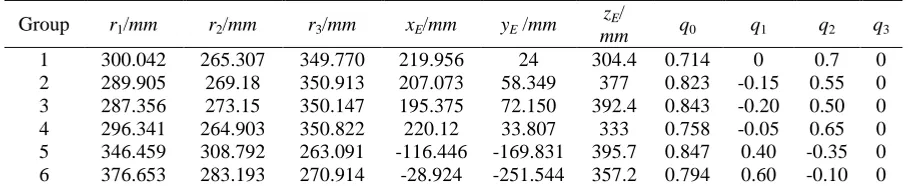 Table 2. Theoretic values of limbs’ lengths and output parameters