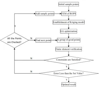 Fig. 3.  Flow chart of GA optimization for two-post ROPS based on the Kriging model