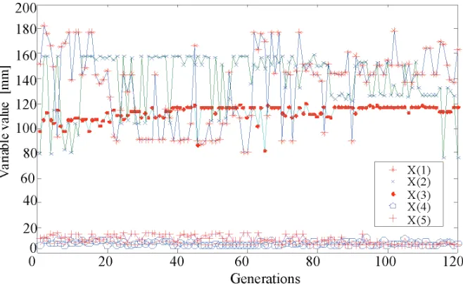 Fig. 5.  Variations of design variables change with the Generations