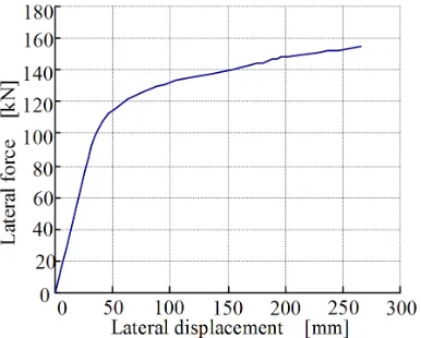 Fig. 6.  Variation of the object function changes with the Generations