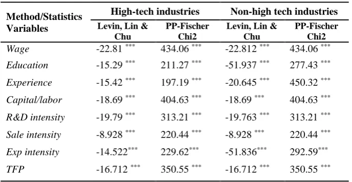 Table 3: Panel Unit Root Test (at level) 