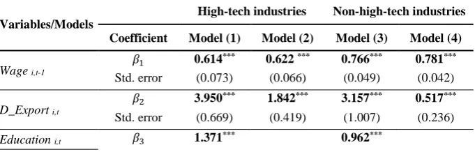 Table 4: Model Estimation (Dependent Variable: Ln (Wage)) 