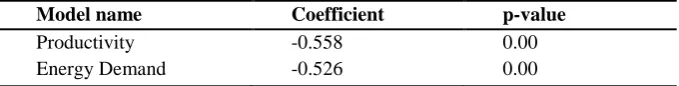 Table 3: Estimated Long-Run Coeffiecents Based on ARDL Approach 