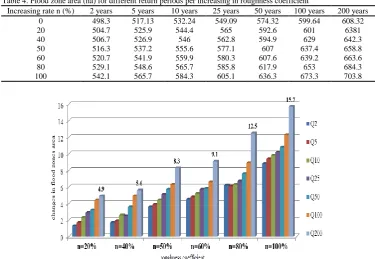 Table 6. Percent of average depth of flooding to the average depth of 200-year flood 