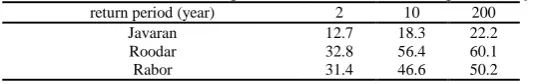 table also showed that 52.22% and 22.53% of the total average velocity of 200-year flood was related to the return period of 2 years and 5 