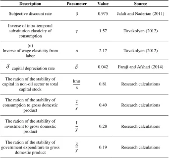 Table 1: Parameters and Calibrated Proportions of the Model 