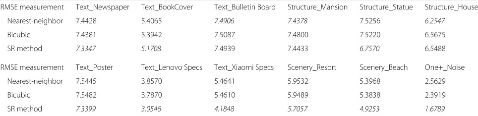 Table 2 PSNR results for images. Higher value is better. Highest/lowest values italicized