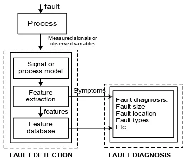 Fig. 1.  General structure of model-based fault detection and diagnosis