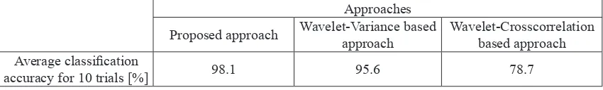Table 3. Classification accuracy of proposed approach