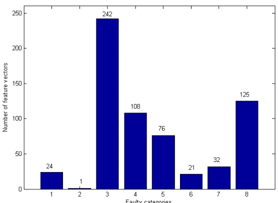 Fig. 9. Histogram for feature vectors of a vibration signal from the testing database; on the X axis, 1: Am, 2: Br, 3: Brb, 4: Fb, 5: Mu, 6: No, 7: Pm and 8: Pu faulty categories