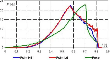 Fig. 7. Experimental and simulated radial forces