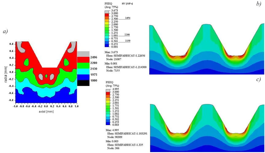 Fig. 8. Experimental micro-hardness in [MPa]; a) and equivalent strain distribution for the two numerical models, using the stress-strain laws; b) σLST , and c) σHST 