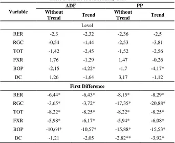 Table 1: Result of Stationarity Test 