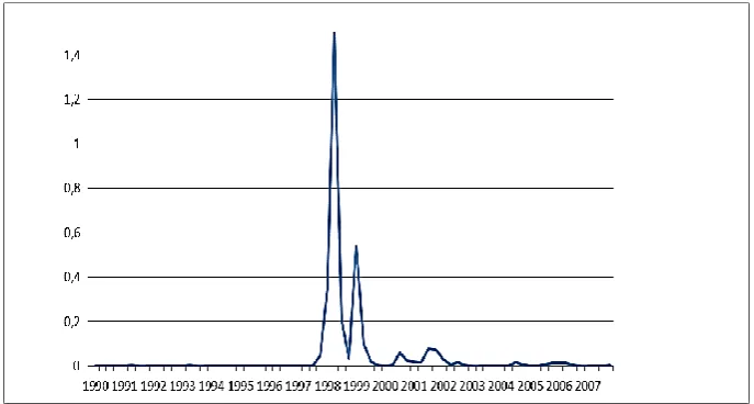 Figure 2: IDR: USD Exchange Rate Volatility 
