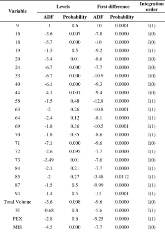 Table 5: The Result of  Stationarity Analysis 